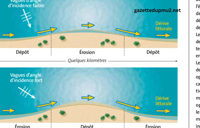 Evolution Des Cotes